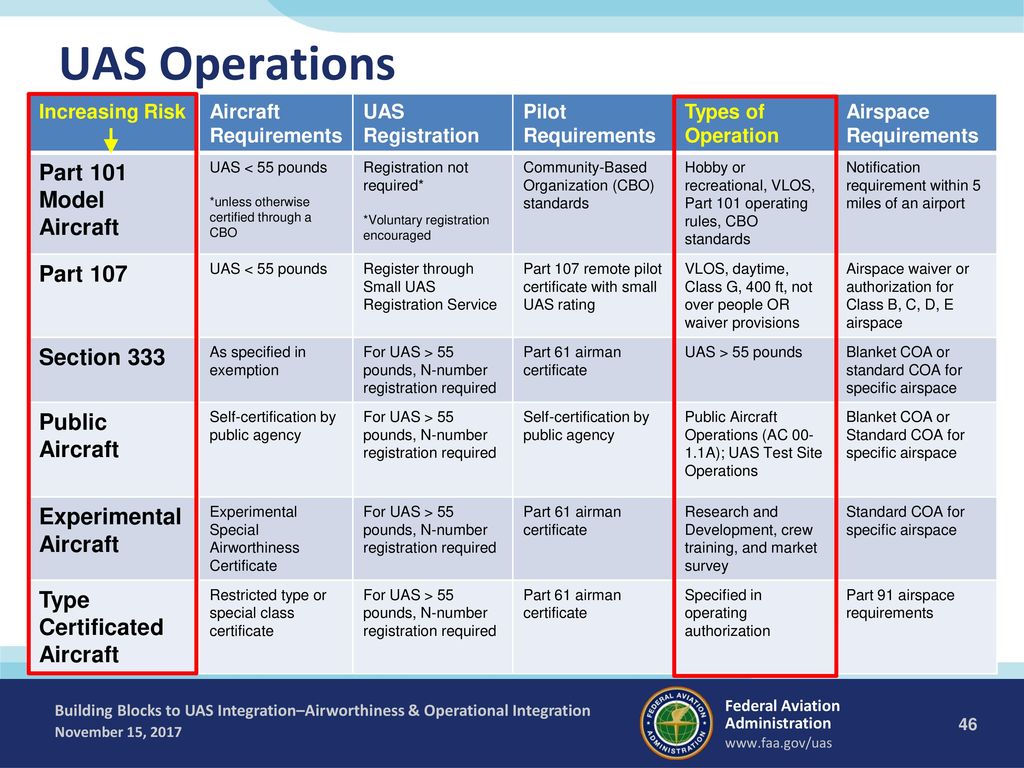 UAS FAA Guiding Principles ppt download